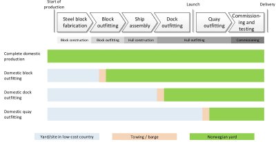Shipbuilding strategies for Norwegian shipyards