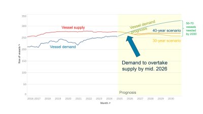 Offshore demand