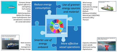 The green puzzle: How can the maritime industry evolve to achieve carbon neutral and zero-emission vessels?