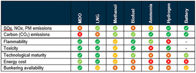 Table 1 Alternative fuels comparison on emissions fuel risk profile and practical feasibility 1