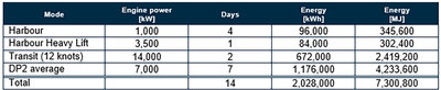 Table 2 HX118 energy requirement calculation for a typical monopile installation mission cycle