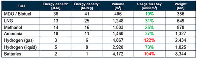 Table 3 Volume and weight of alternative fuels for the 14 day monopile installation mission including storage systems