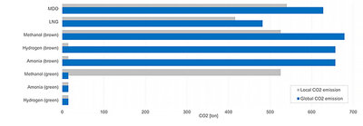Figure 1 Local and Global CO2 emissions per alternative fuel for one typical 14 day mission cycle