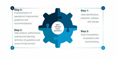 Figure 2. Four-step digital service implementation by Ulstein.