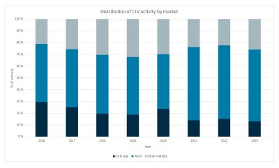Distribution of CLV activity by market