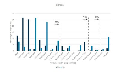 2030s with line